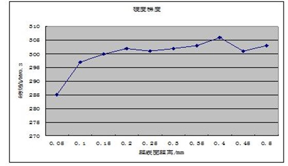 圖13-7 硬度梯度檢測值