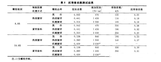 測抗滑移系數表5