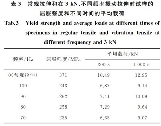 常規拉伸和在３kN、不同頻率振動拉伸時試樣的