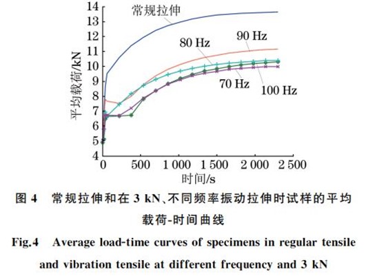 圖４ 常規拉伸和在３kN、不同頻率振動拉伸時試樣的平均