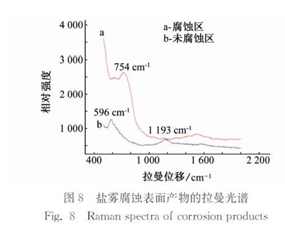 圖8 鹽霧腐蝕表面產物的拉曼光譜 圖8 鹽霧腐蝕表面產物的拉曼光譜