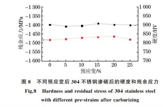 圖８ 不同預(yù)應(yīng)變后３０４不銹鋼滲碳后的硬度和殘余應(yīng)力
