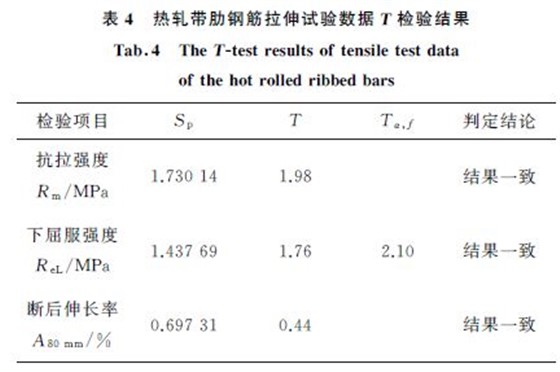 表４ 熱軋帶肋鋼筋拉伸試驗(yàn)數(shù)據(jù)T 檢驗(yàn)結(jié)果