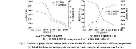 圖2 不同溫度固溶后Incoloy825合金的力學(xué)性能和平均晶粒度 圖2 不同溫度固溶后Incoloy825合金的力學(xué)性能和平均晶粒度