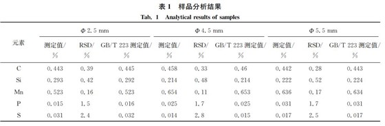 表1 樣品分析結(jié)果 表1 樣品分析結(jié)果