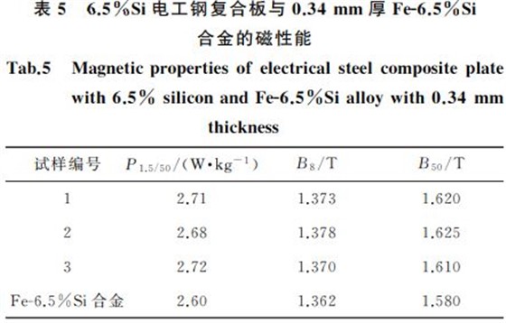 表5 6.5%Si電工鋼復(fù)合板與0.34mm 厚FeG6.5%Si 表5 6.5%Si電工鋼復(fù)合板與0.34mm 厚FeG6.5%Si