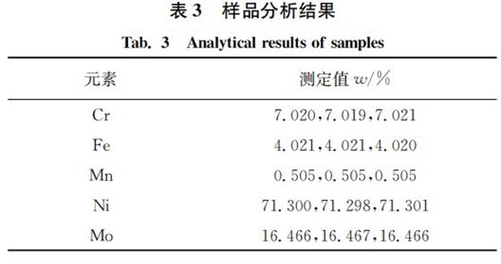表3 樣品分析結(jié)果 表3 樣品分析結(jié)果