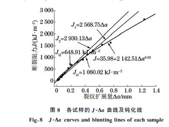 圖8 各試樣的JGΔa 曲線及鈍化線 圖8 各試樣的JGΔa 曲線及鈍化線