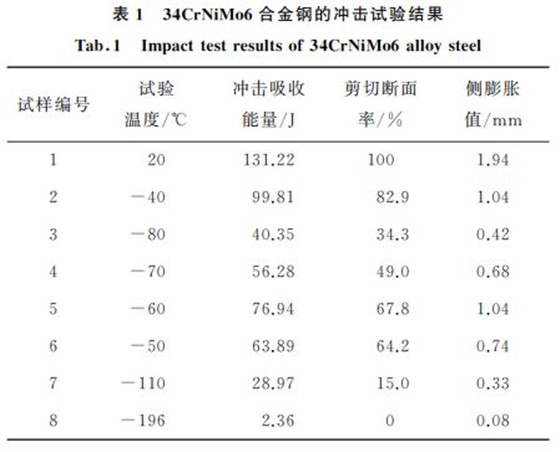 合金鋼沖擊試驗結(jié)果 合金鋼沖擊試驗結(jié)果