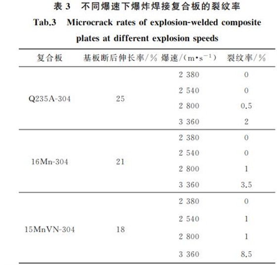 表３ 不同爆速下爆炸焊接復合板的裂紋率