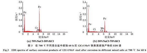 圖3 在700 ℃不同混合鹽中腐蝕60h后12Cr1MoV鋼表面腐蝕產物的 EDS譜 圖3 在700 ℃不同混合鹽中腐蝕60h后12Cr1MoV鋼表面腐蝕產物的 EDS譜