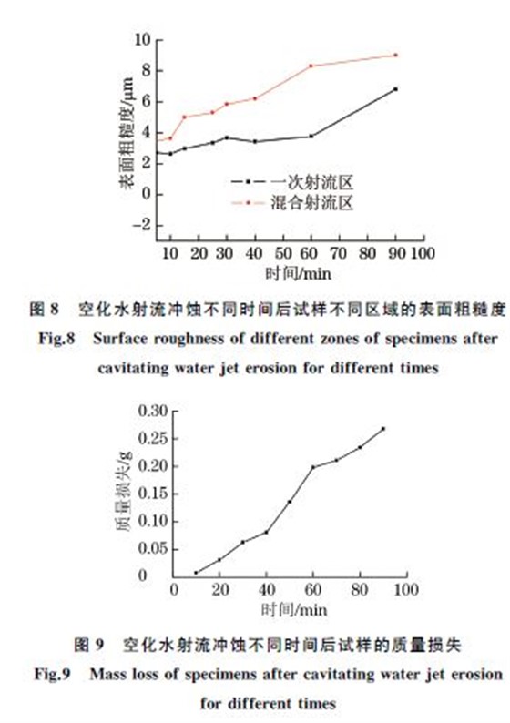 圖８ 空化水射流沖蝕不同時間后試樣不同區域的表面粗糙度