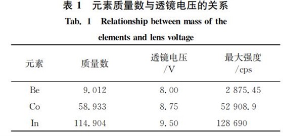 表１ 元素質量數與透鏡電壓的關系