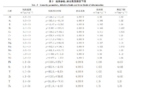 線性參數檢出下線