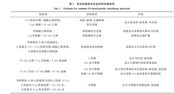 表1 常見(jiàn)鐵基粉末冶金材料的侵蝕劑 表1 常見(jiàn)鐵基粉末冶金材料的侵蝕劑