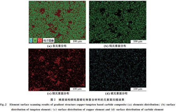 圖２ 梯度結(jié)構(gòu)銅鎢基碳化物復(fù)合材料的元素面掃描結(jié)果