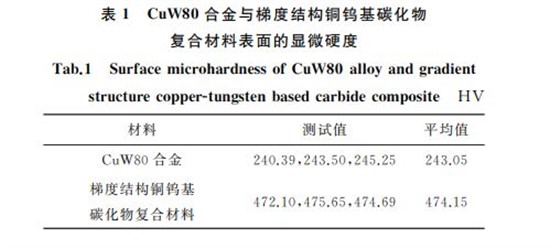 表１ CuW８０合金與梯度結(jié)構(gòu)銅鎢基碳化物