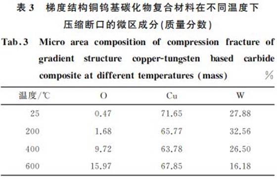 表３ 梯度結(jié)構(gòu)銅鎢基碳化物復(fù)合材料在不同溫度下