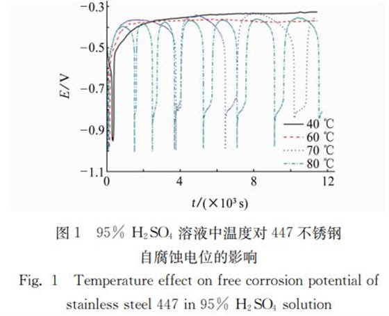 圖１ ９５％ Ｈ２ＳＯ４ 溶液中溫度對(duì)４４７不銹鋼
