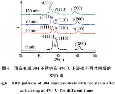 預應變后３０４不銹鋼在４７０ ℃下滲碳不同時間后的