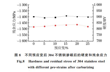 圖８ 不同預應變后３０４不銹鋼滲碳后的硬度和殘余應力