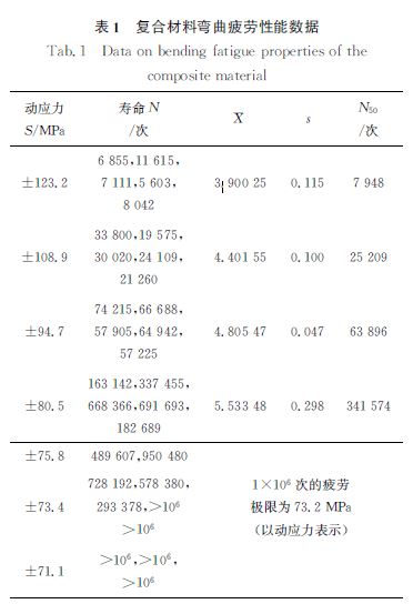 表１ 復合材料彎曲疲勞性能數據