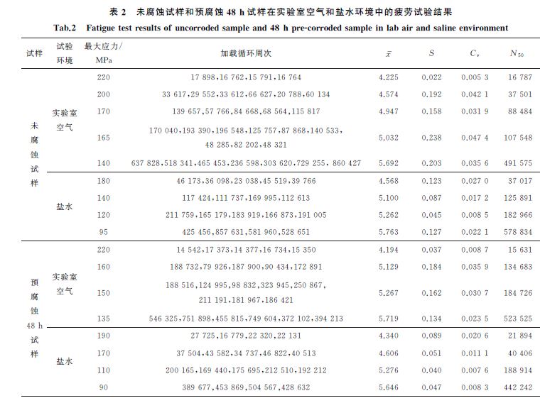 表２ 未腐蝕試樣和預腐蝕４８h試樣在實驗室空氣和鹽水環境中的疲勞試驗結果